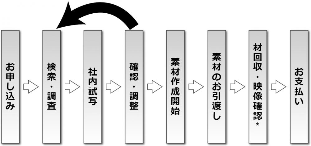 ヨネ・プロダクション/アーカイブ(映像素材の販売)
